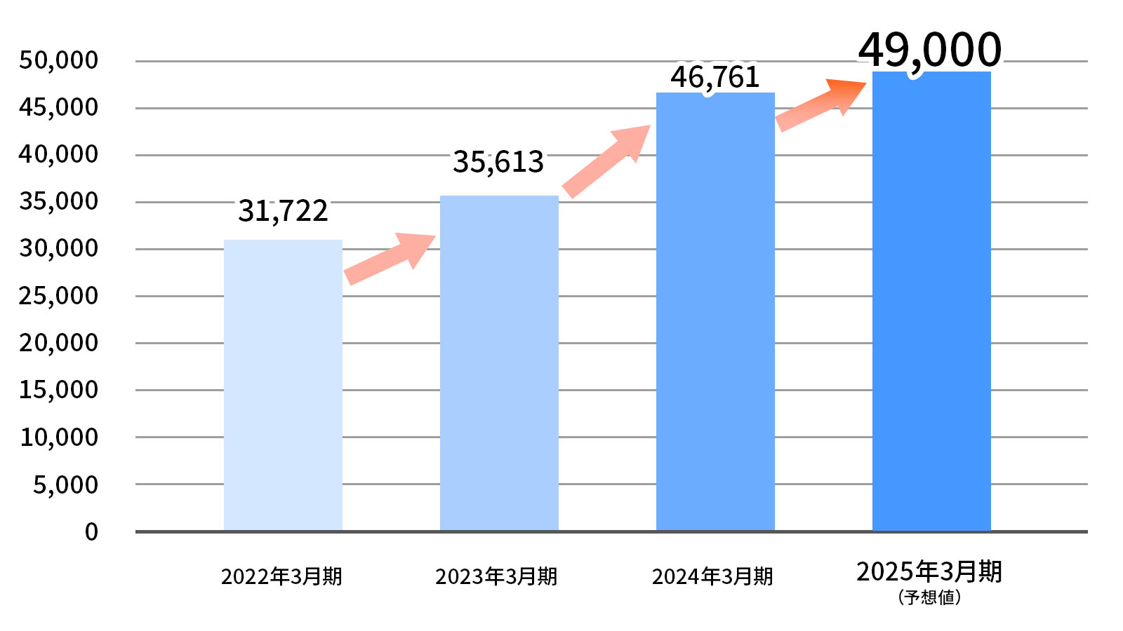 連結経営成績推移