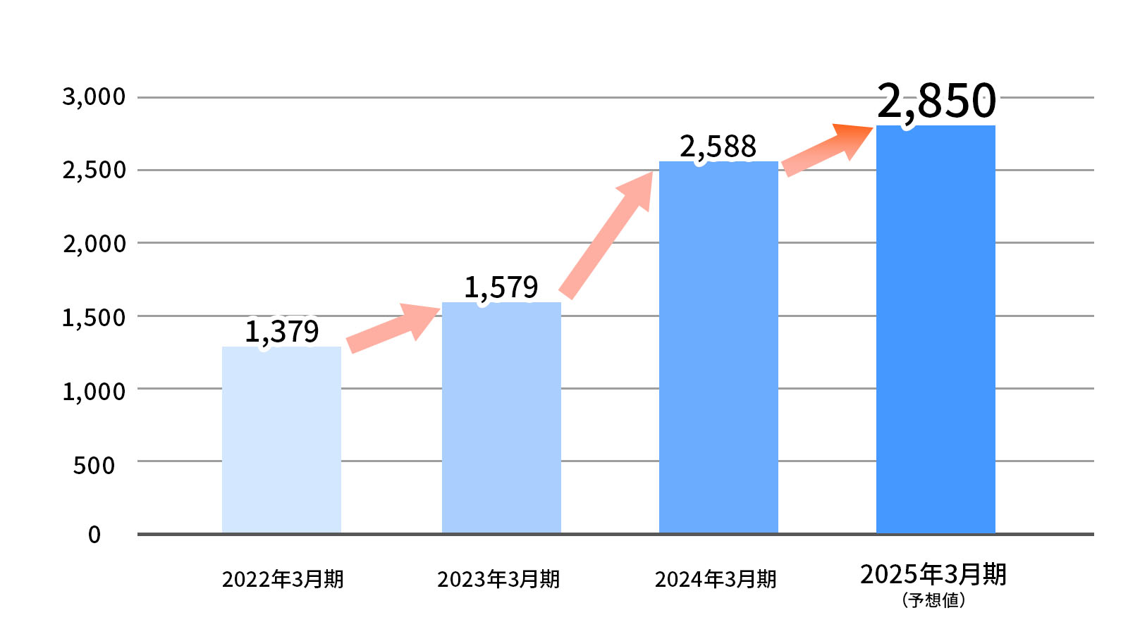 連結経営成績推移